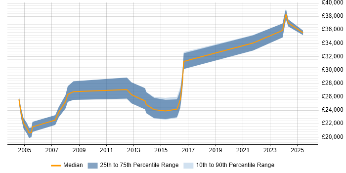 Salary distribution trend for IT Support Specialist job vacancies in Birmingham