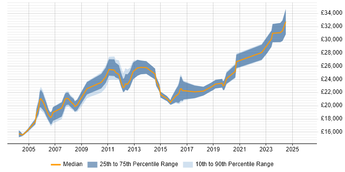 Salary distribution trend for IT Support Technician job vacancies in Birmingham