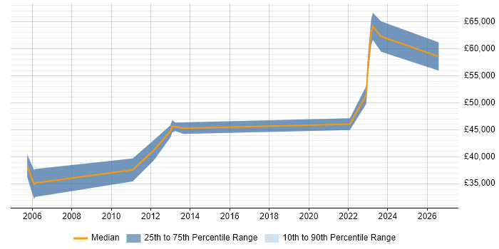 Salary distribution trend for jobs in Birmingham citing ITGC
