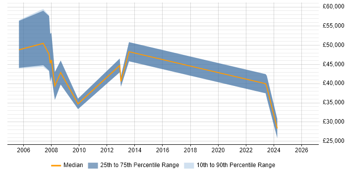 Salary distribution trend for ITIL Consultant job vacancies in Birmingham
