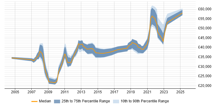 Salary distribution trend for jobs in Birmingham citing ITIL Foundation Certificate