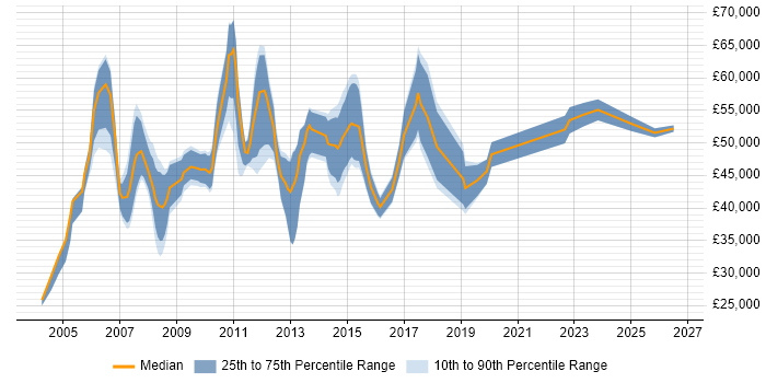 Salary distribution trend for ITIL Manager job vacancies in Birmingham