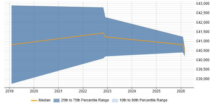 Salary distribution trend for ITSM Analyst job vacancies in Birmingham
