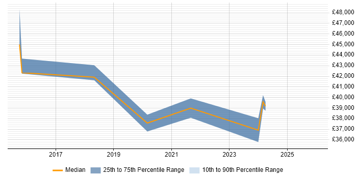 Salary distribution trend for jobs in Birmingham citing Jaspersoft