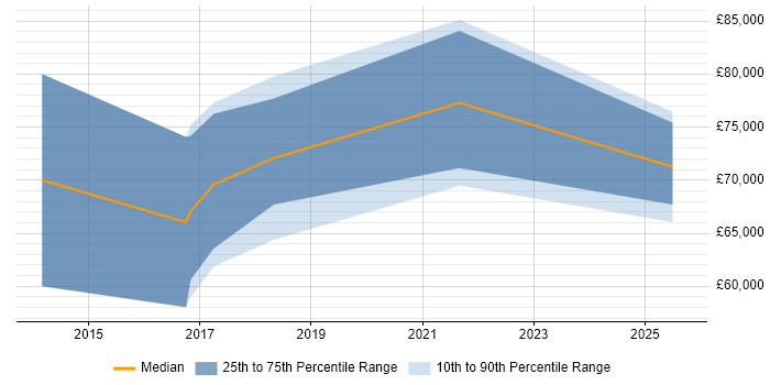 Salary distribution trend for Java Scala Developer job vacancies in Birmingham