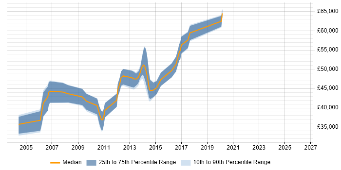 Salary distribution trend for Java Team Leader job vacancies in Birmingham