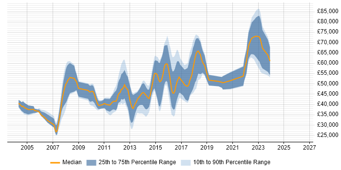 Salary distribution trend for jobs in Birmingham citing JBoss
