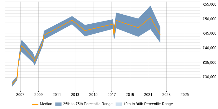 Salary distribution trend for jobs in Birmingham citing JDA