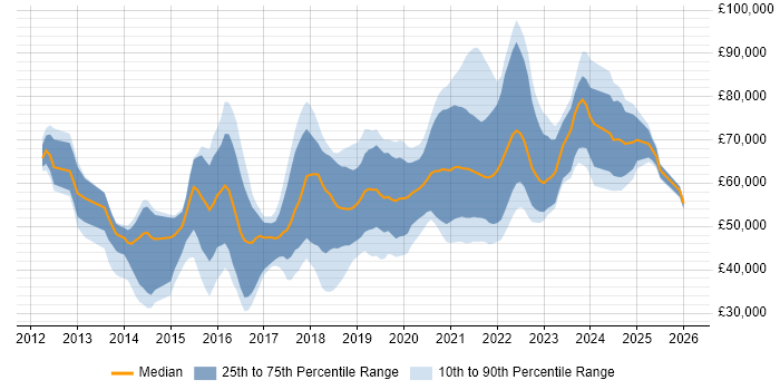 Salary distribution trend for jobs in Birmingham citing Jenkins