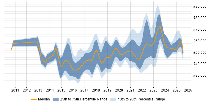 Salary distribution trend for jobs in Birmingham citing JIRA Salary distribution trend for jobs in Birmingham citing JIRA
