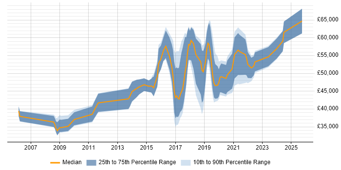 Salary distribution trend for jobs in Birmingham citing JMeter Salary distribution trend for jobs in Birmingham citing JMeter