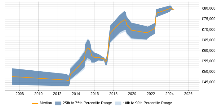 Salary distribution trend for jobs in Birmingham citing JNCIP