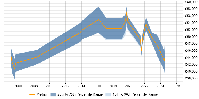 Salary distribution trend for Junior Architect job vacancies in Birmingham