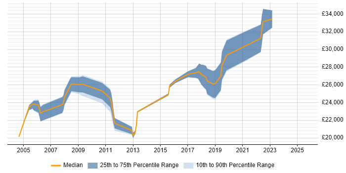 Salary distribution trend for Junior Business Analyst job vacancies in Birmingham