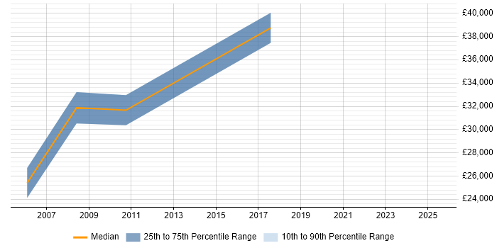 Salary distribution trend for Junior Business Manager job vacancies in Birmingham Salary distribution trend for Junior Business Manager job vacancies in Birmingham