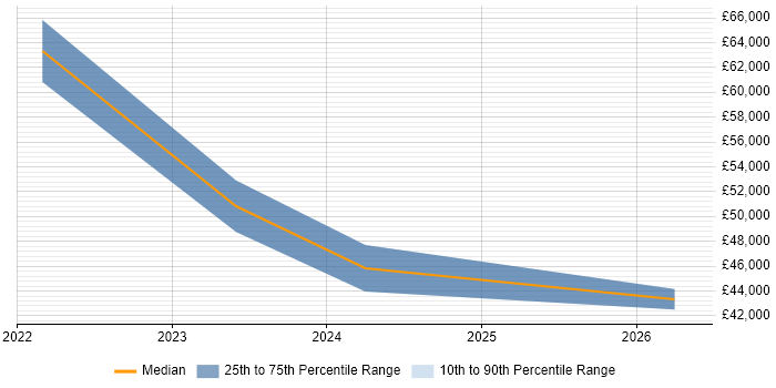 Salary distribution trend for Junior Cloud Engineer job vacancies in Birmingham