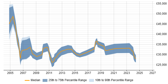 Salary distribution trend for Junior Consultant job vacancies in Birmingham