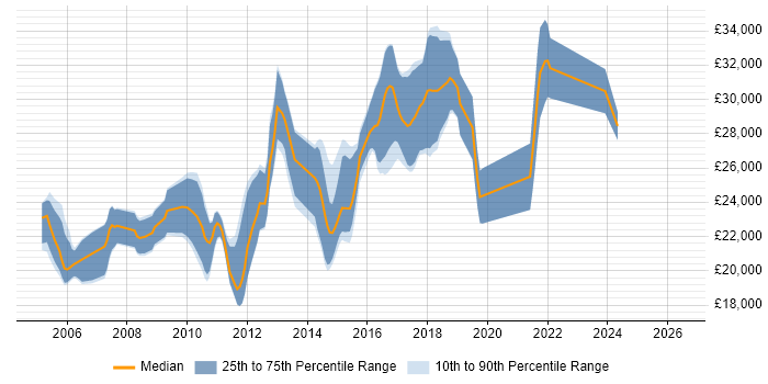 Salary distribution trend for Junior C# Developer job vacancies in Birmingham
