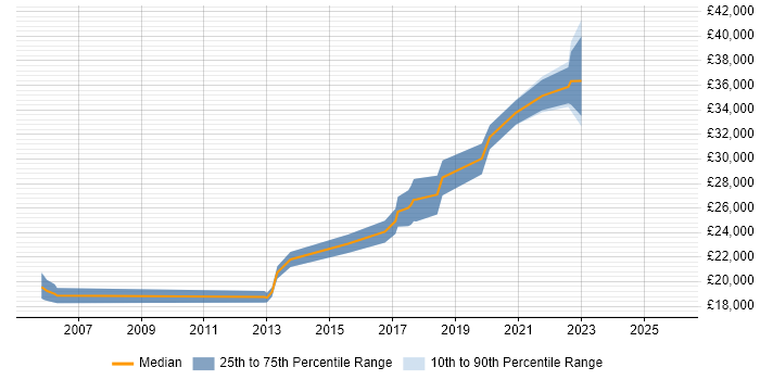 Salary distribution trend for Junior Data Analyst job vacancies in Birmingham