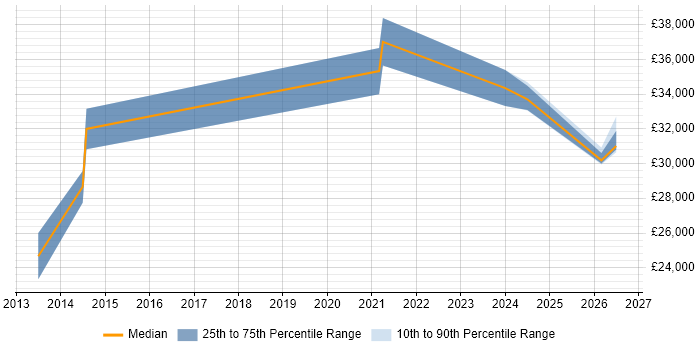 Salary distribution trend for Junior Digital Project Manager job vacancies in Birmingham