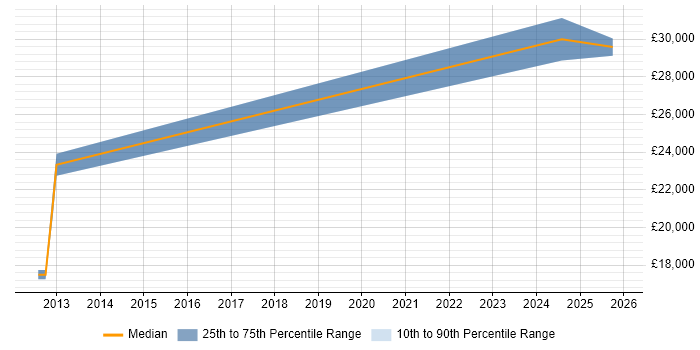 Salary distribution trend for Junior Field Engineer job vacancies in Birmingham