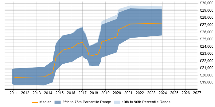 Salary distribution trend for Junior Front-End Developer (Junior Client-Side Developer) job vacancies in Birmingham