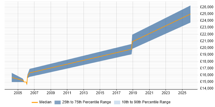 Salary distribution trend for Junior IT Technician job vacancies in Birmingham