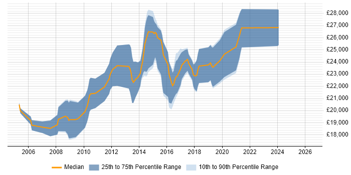 Salary distribution trend for Junior PHP Developer job vacancies in Birmingham
