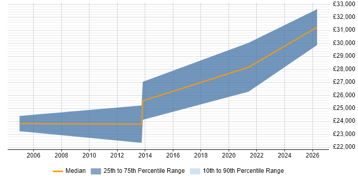 Salary distribution trend for Junior QA Analyst job vacancies in Birmingham