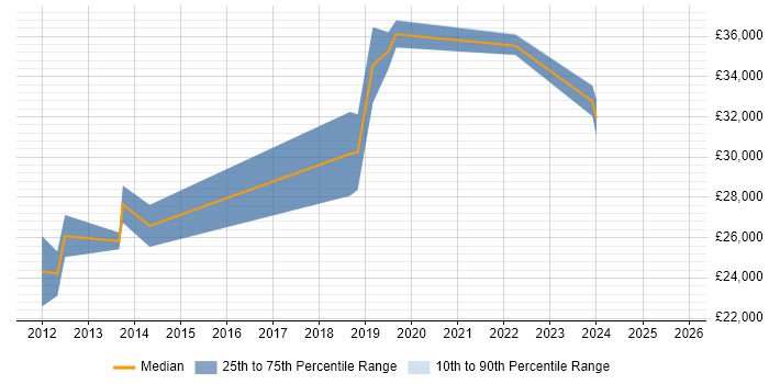 Salary distribution trend for Junior Security Analyst job vacancies in Birmingham