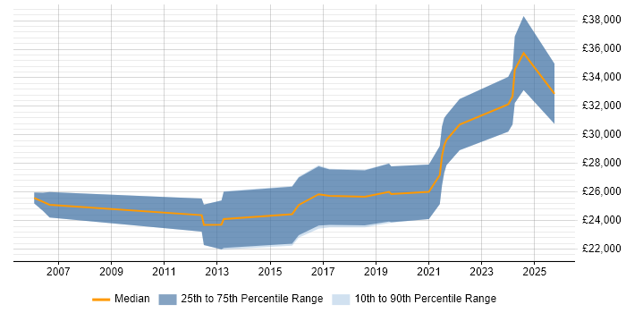 Salary distribution trend for Junior Software Engineer job vacancies in Birmingham