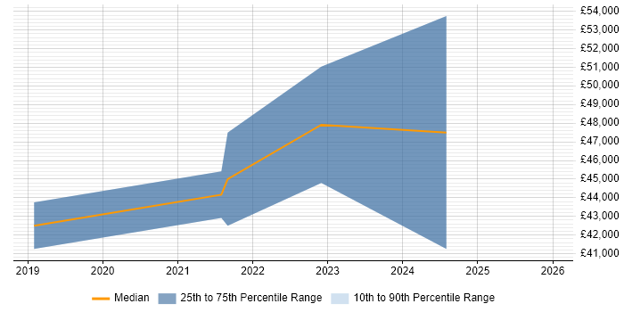 Salary distribution trend for Junior Solutions Architect job vacancies in Birmingham