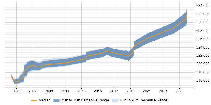 Salary distribution trend for Junior Support Analyst job vacancies in Birmingham
