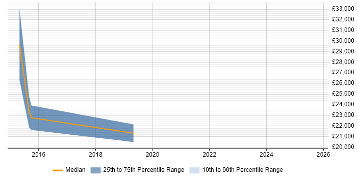 Salary distribution trend for Junior Technical Support job vacancies in Birmingham