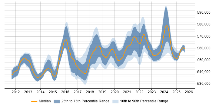 Salary distribution trend for jobs in Birmingham citing Kanban
