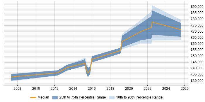 Salary distribution trend for jobs in Birmingham citing Kerberos