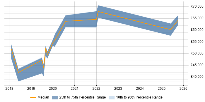 Salary distribution trend for jobs in Birmingham citing Kibana