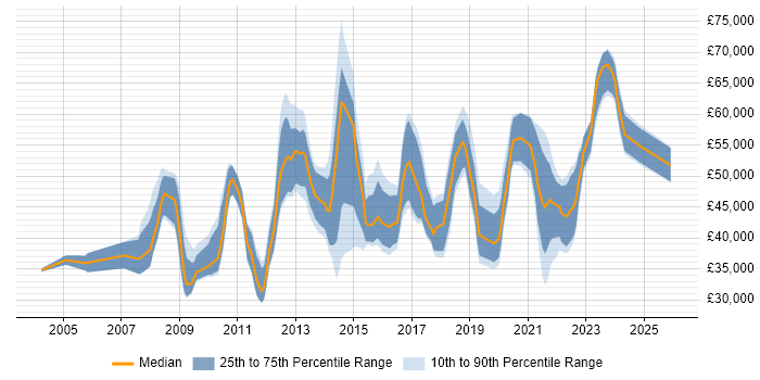 Salary distribution trend for jobs in Birmingham citing Knowledge Transfer