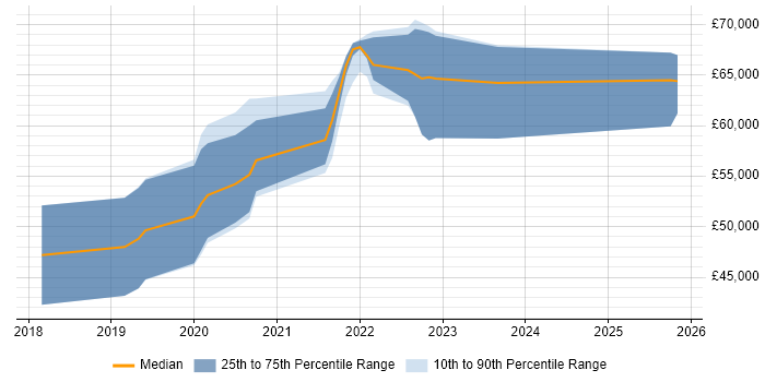 Salary distribution trend for Kubernetes Engineer job vacancies in Birmingham