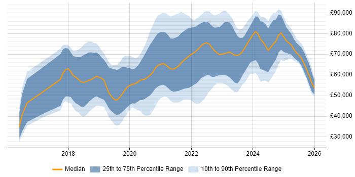 Salary distribution trend for jobs in Birmingham citing Kubernetes