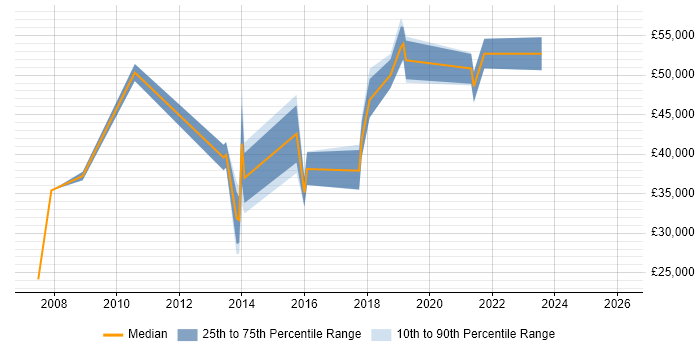 Salary distribution trend for jobs in Birmingham citing KVM