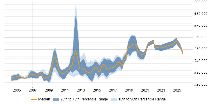 Salary distribution trend for jobs in Birmingham citing LAMP