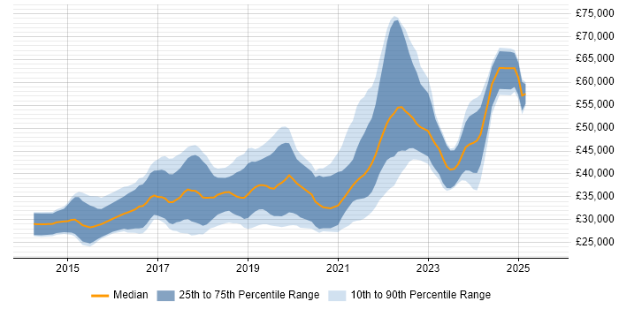 Salary distribution trend for jobs in Birmingham citing Laravel