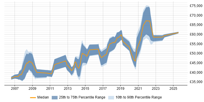 Salary distribution trend for jobs in Birmingham citing LDAP