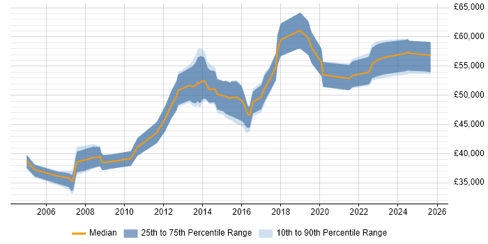 Salary distribution trend for Lead Business Analyst job vacancies in Birmingham