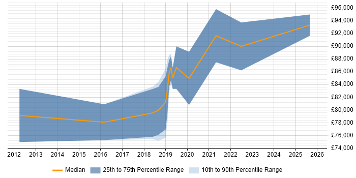 Salary distribution trend for Lead Cloud Architect job vacancies in Birmingham
