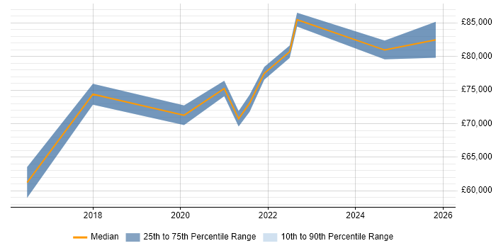 Salary distribution trend for Lead Cloud Engineer job vacancies in Birmingham