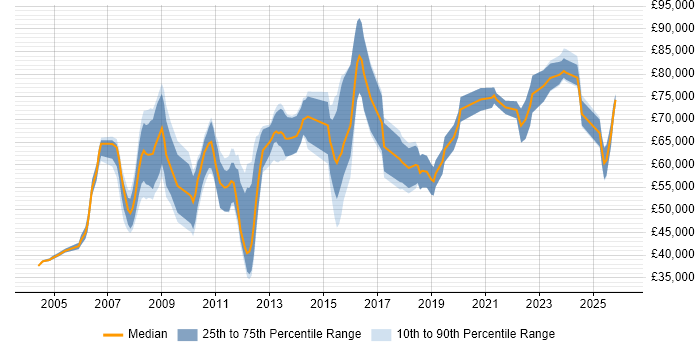 Salary distribution trend for Lead Consultant job vacancies in Birmingham