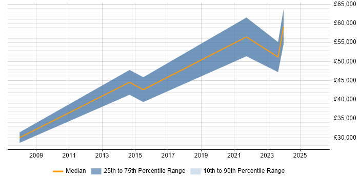 Salary distribution trend for Lead Data Analyst job vacancies in Birmingham
