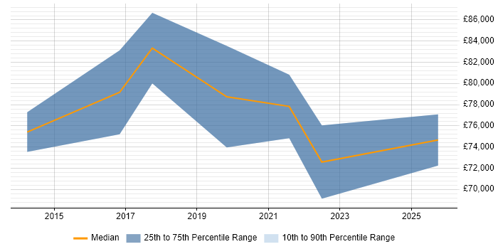 Salary distribution trend for Lead Data Architect job vacancies in Birmingham